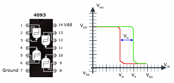 The 4093, which is housed in a 14-pin package, is comprised of four 2-input NAND Schmitt triggers (as shown in left) that can be used inependently. Transfer characteristics for the 4093 Quad NAND Schmitt Trigger are shown the right .
