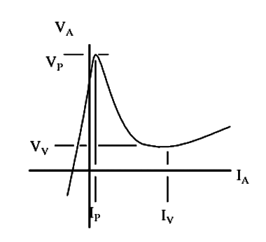 Figure 4 – Neon lamp characteristic
