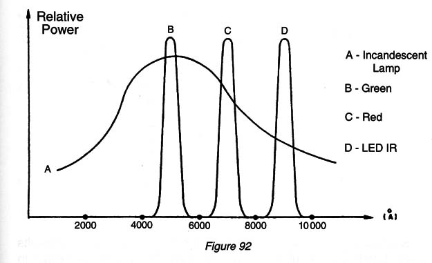 Figure 4 – Curves of some LEDs 
