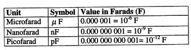  Table 1 – Units of capacitance
