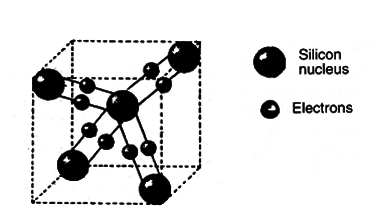 Figure 1 – Structure of a semiuconductor crystal
