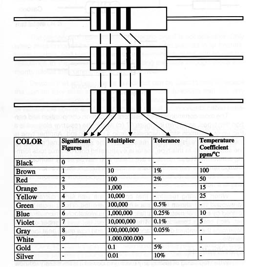 Color code table
