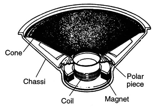 Figure 1 – Construction of a loudspeaker
