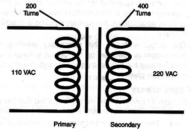 Figure 1 – Operation of a transformer
