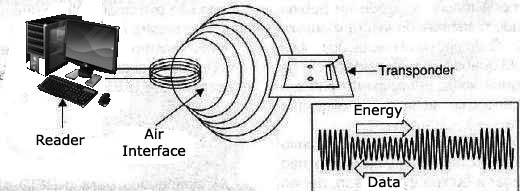 Figure 1 - The transmitter sends power and the signal returns with the information stored on the chip.
