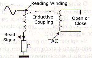 Figure 4 - The phenomenon occurs on a smaller intensity, even if the coils are separated.
