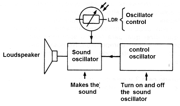 Figure 2 - Simplified diagram
