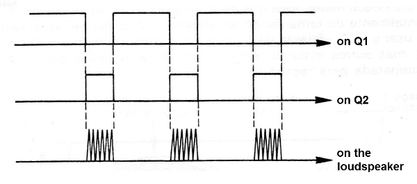 Figure 5 - The generated signal
