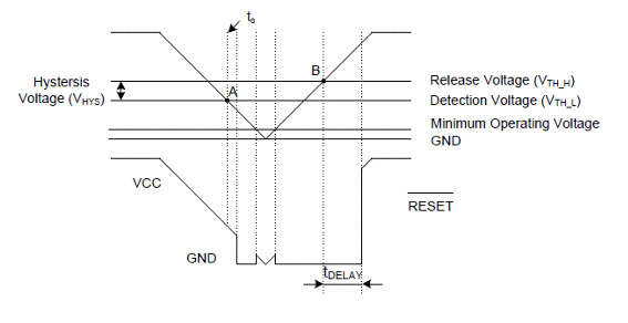 Figure 4 – Timming diagram
