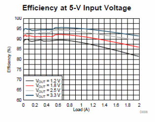 Figure 3 - Efficiency
