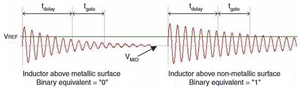 Figure 3 - The digitized signals
