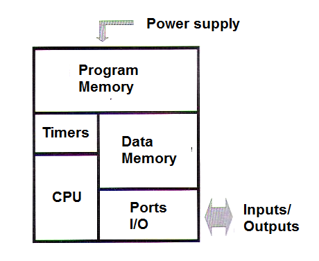 Figura 5 – Block diagram of a microcontroller
