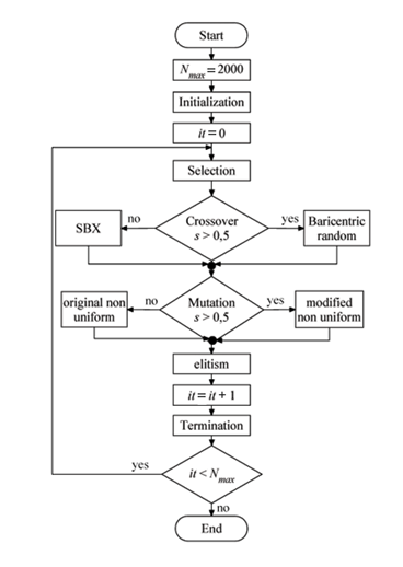 Figure 4 – Example of a fluxogram
