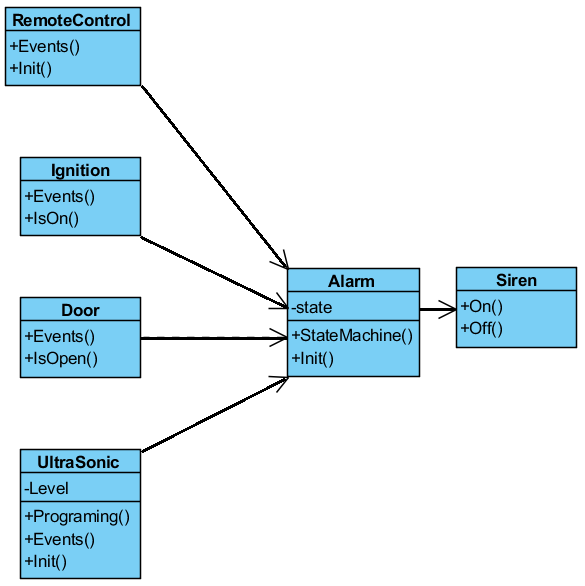 Figure 5 - Class Diagram
