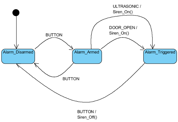    Figure 11 shows a state diagram for the car alarm.
