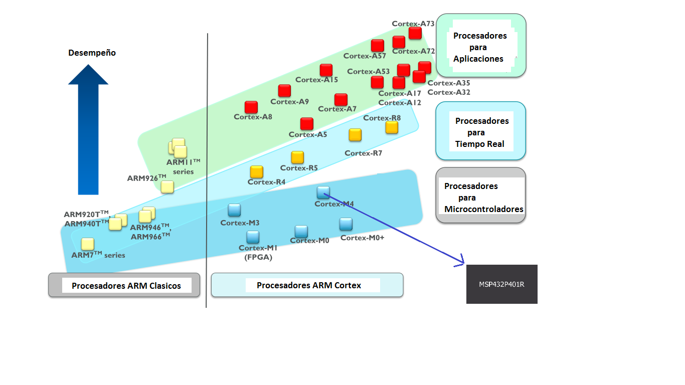 Figure 2. ARM processor family
