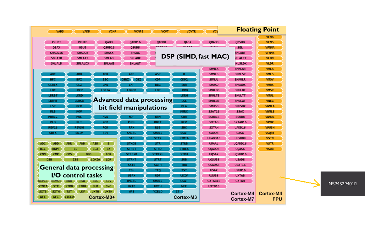 Figure 3. Instruction Set Supported by Cortex-M
