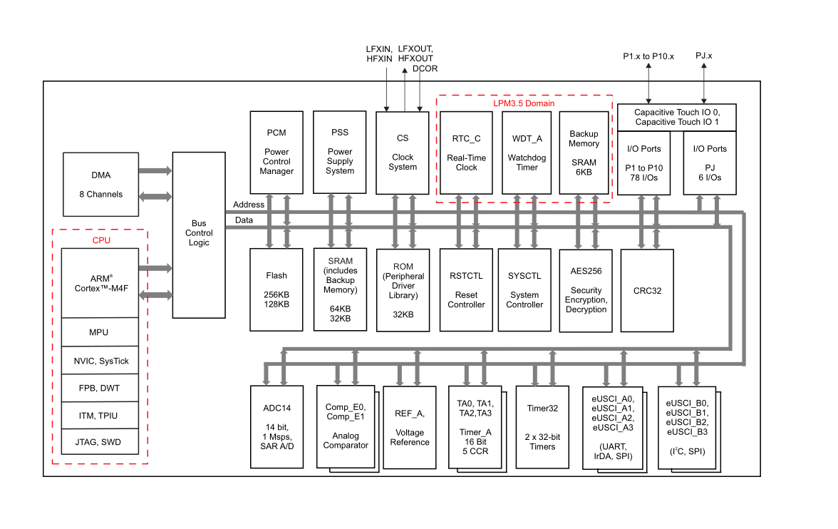 Figure 4. Block diagram of the MSP432P401 microcontroller
