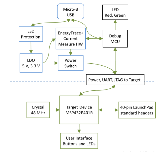 Figure 6. Block diagram of the MSP-EXP432P401R
