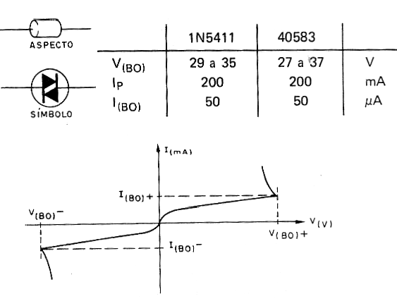 Figure 3 - Symbol, characteristics and curve of two typical diacs
