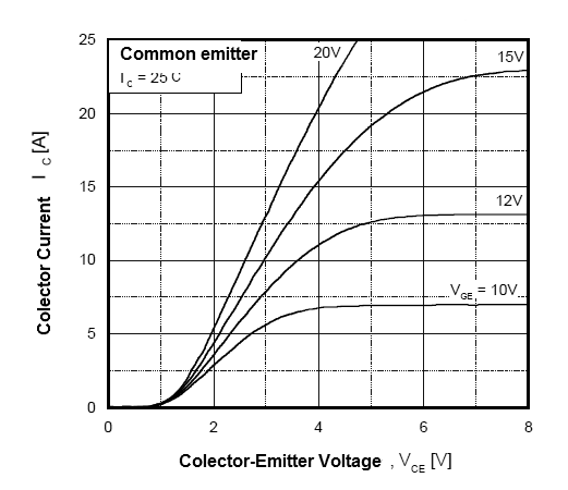   Figure 2 - Region of the curves near the beginning of the conduction
