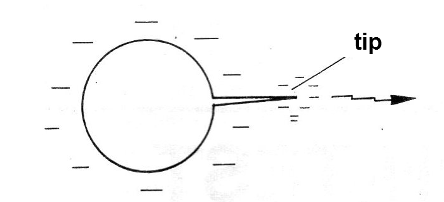 Figure 2 - The effect of the tips
