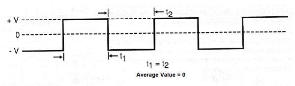   Figure 3 - In an antiphase control we have the application of pulses of opposite polarities.
