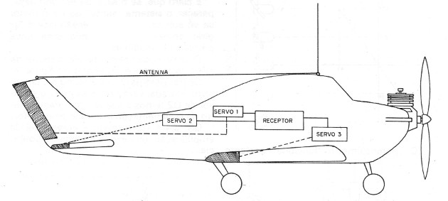 Figure 4 - The servos of an airplane
