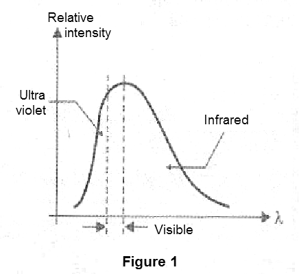 Figure 1 - Spectrum of an incandescent lamp
