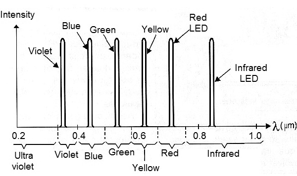 Figure 3 - The emission bands of the LEDs.
