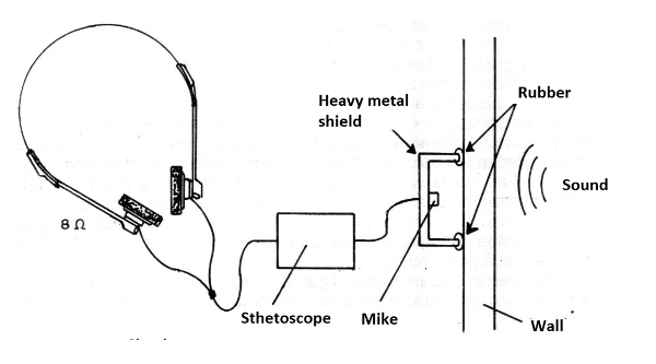 Figure 1 - Listening through walls
