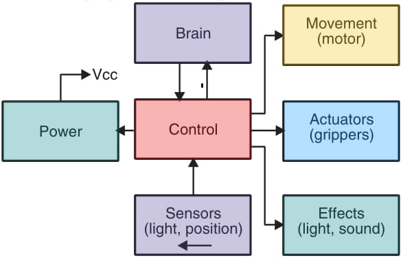 Figure 4 -  Walking robot, basic building blocks.
