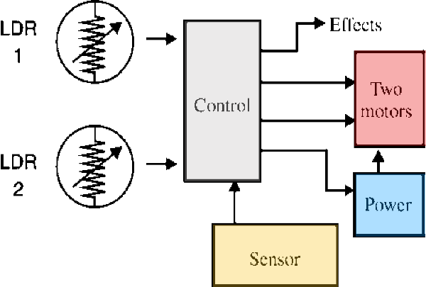 Figure 5 “Follow-the-line” robot configuration.
