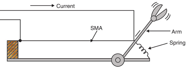 Figure 1    Using an electronic muscle.
