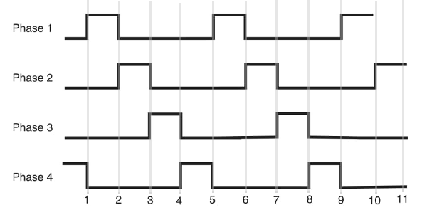 Figure 4    Sequence of pulses applied to a four-phase motor.
