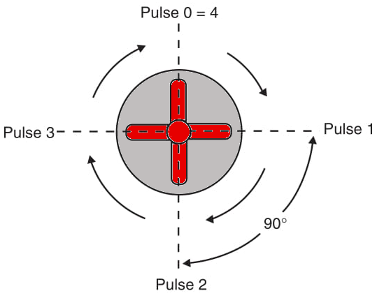 Figure 8    90° stepper motor.
