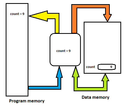 Figure 20- After executing the instruction
