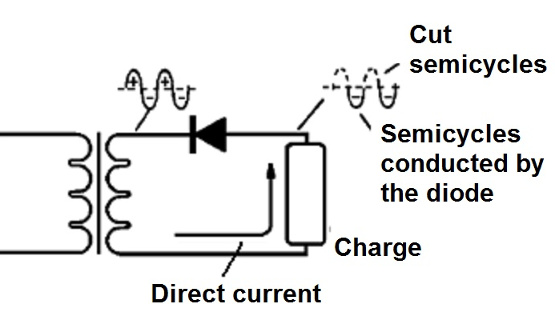 Figure 2 - Letting the negative half cycles go through
