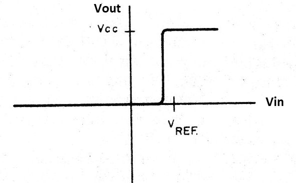 Figure 3 - Comparator characteristic
