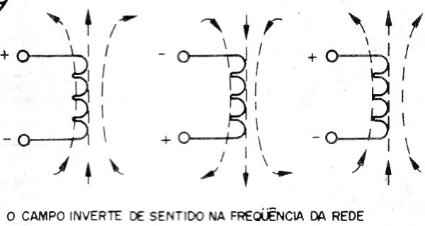 Figure 9 - The field of an AC inductor
