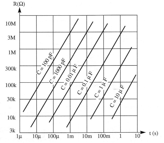 Figure 3 – Component values for monostable operation
