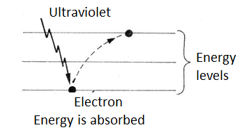 Figure 2 - Electron jumps to a higher energy level
