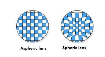 Figure 1 - Distortions of the spherical lens
