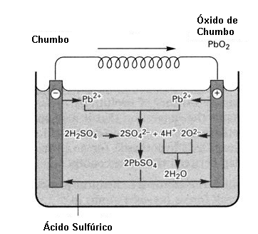 Figure 2 - The charge and discharge reaction of a battery
