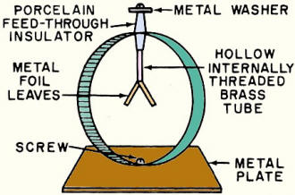 Electrostatic Induction with Leaf Electroscope
