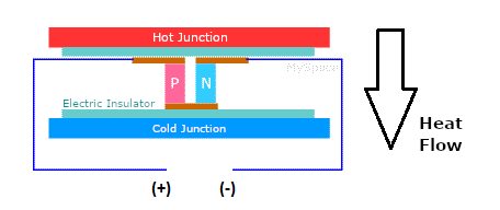 Figure 1 – The Seebeck Effect
