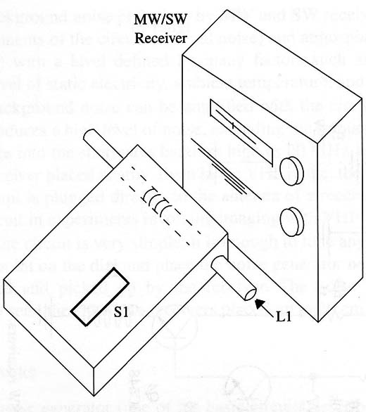 Figure 2 – Coil placement
