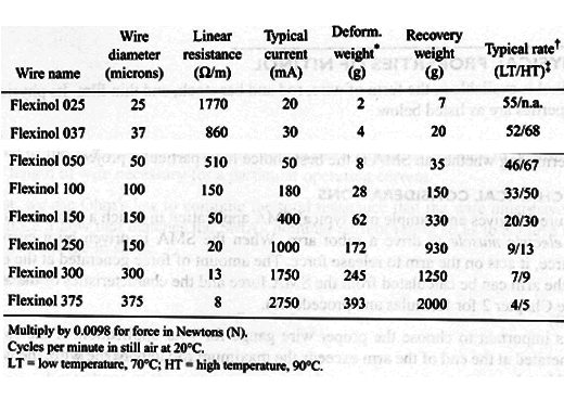 Table 1 Characteristics of Common SMA
