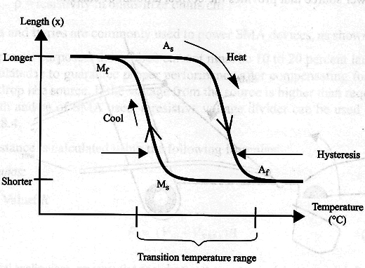 Figure 1 - Hysteresis
