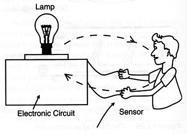 Figure 1 – Operation principle of a biofeedback
